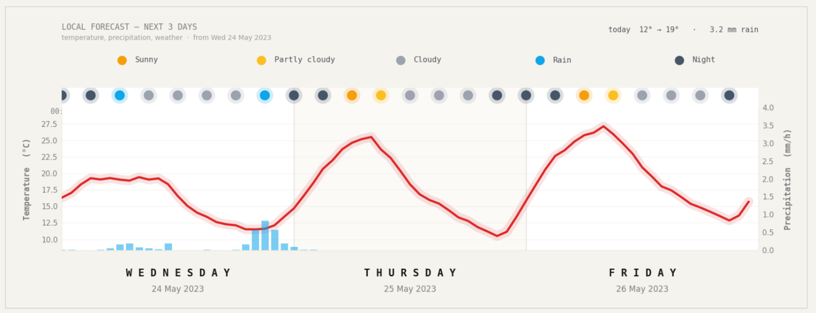 Energy — 3-day weather forecast