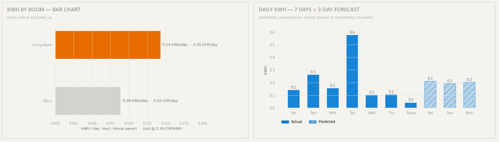 Energy — actual vs predicted kWh