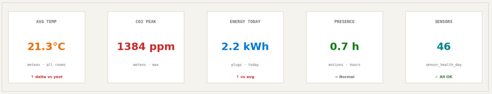 Overview — KPI tiles